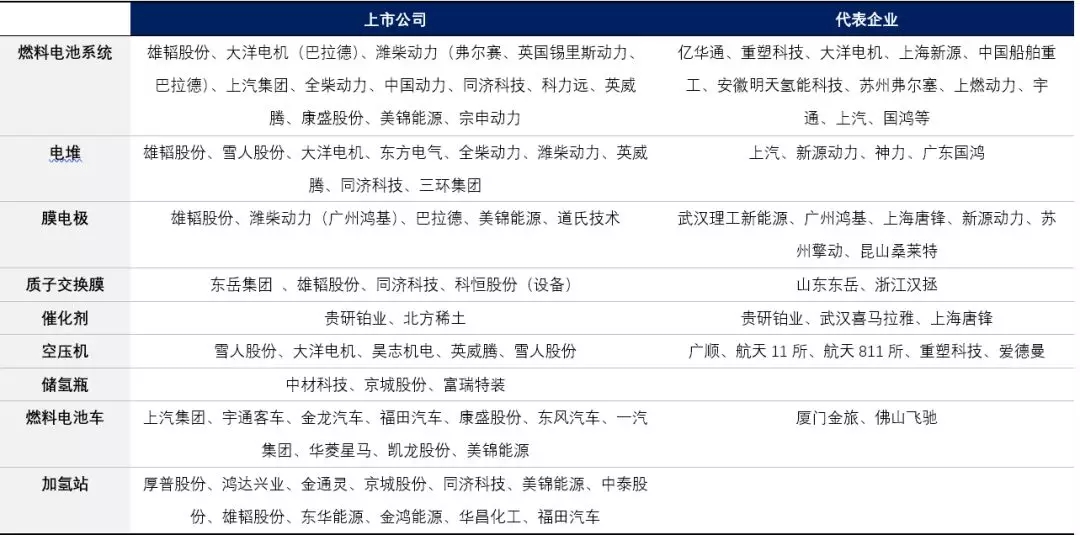 了解我國氫能產業及產業鏈所有上市公司(圖5)